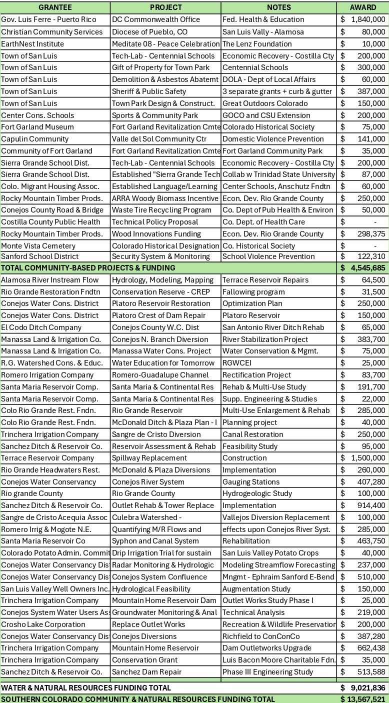 Transforma Rural Development Grants — full funding spreadsheet